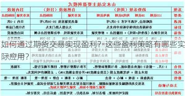 如何通过期货交易实现盈利？这些盈利策略有哪些实际应用？