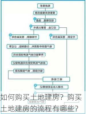 如何购买土地建房？购买土地建房的流程有哪些？