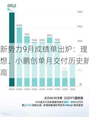 新势力9月成绩单出炉：理想、小鹏创单月交付历史新高