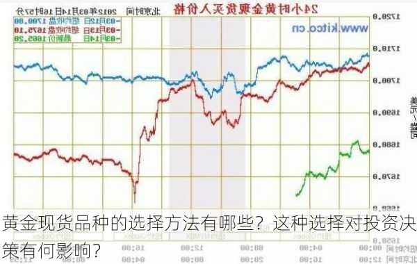 黄金现货品种的选择方法有哪些？这种选择对投资决策有何影响？