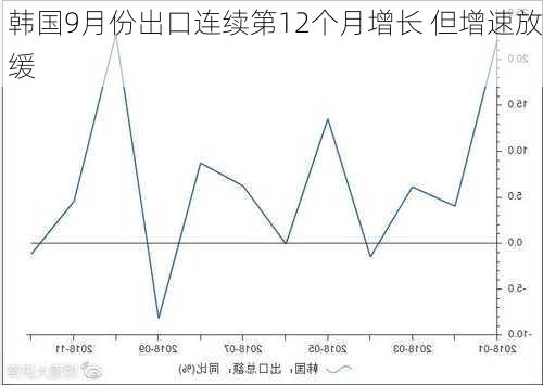 韩国9月份出口连续第12个月增长 但增速放缓