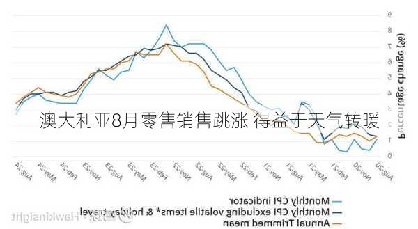 澳大利亚8月零售销售跳涨 得益于天气转暖