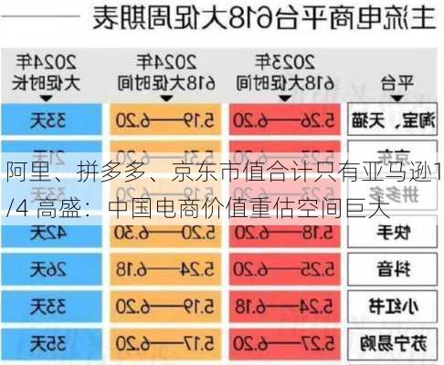 阿里、拼多多、京东市值合计只有亚马逊1/4 高盛：中国电商价值重估空间巨大