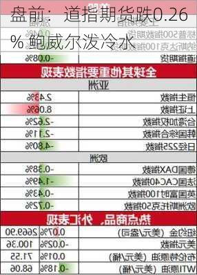 盘前：道指期货跌0.26% 鲍威尔泼冷水