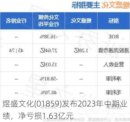 煜盛文化(01859)发布2023年中期业绩，净亏损1.63亿元