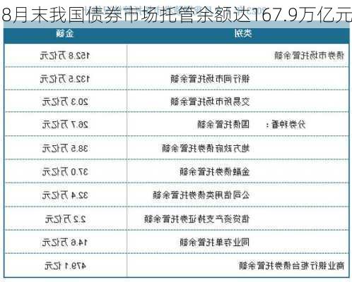 8月末我国债券市场托管余额达167.9万亿元