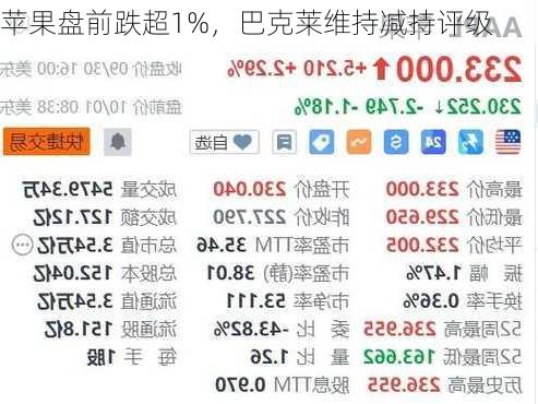 苹果盘前跌超1%，巴克莱维持减持评级