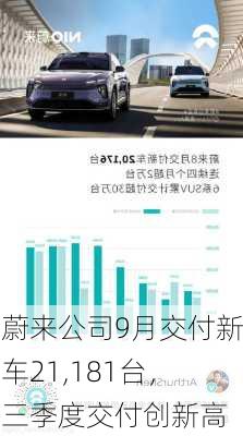 蔚来公司9月交付新车21,181台，三季度交付创新高