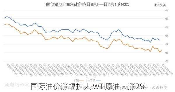 国际油价涨幅扩大 WTI原油大涨2%