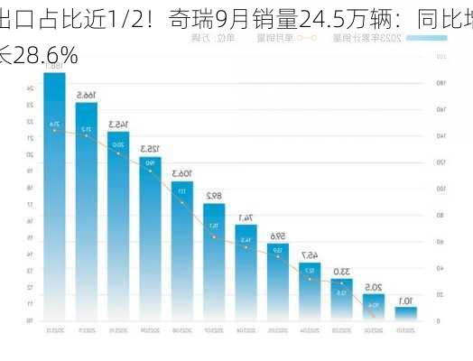 出口占比近1/2！奇瑞9月销量24.5万辆：同比增长28.6%