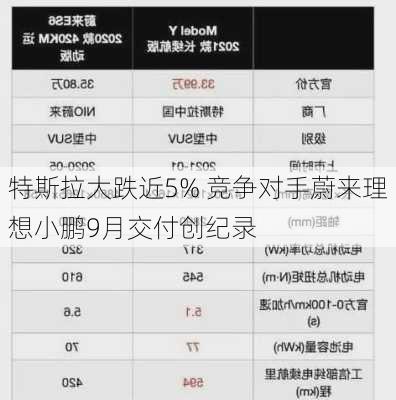 特斯拉大跌近5% 竞争对手蔚来理想小鹏9月交付创纪录