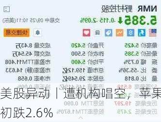 美股异动丨遭机构唱空，苹果盘初跌2.6%