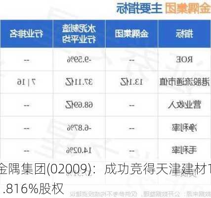 金隅集团(02009)：成功竞得天津建材11.816%股权