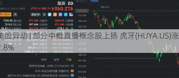 美股异动 | 部分中概直播概念股上扬 虎牙(HUYA.US)涨2.8%