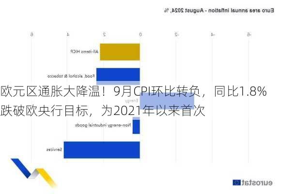 欧元区通胀大降温！9月CPI环比转负，同比1.8%跌破欧央行目标，为2021年以来首次