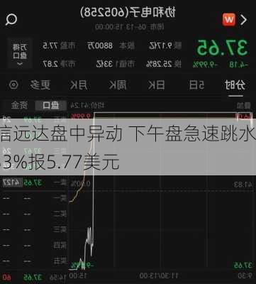 凯信远达盘中异动 下午盘急速跳水6.33%报5.77美元