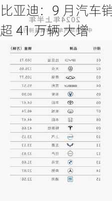 比亚迪：9 月汽车销量超 41 万辆 大增