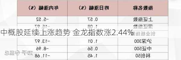 中概股延续上涨趋势 金龙指数涨2.44%