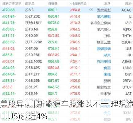 美股异动 | 新能源车股涨跌不一 理想汽车(LI.US)涨近4%