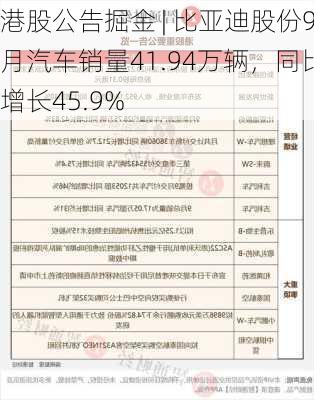 港股公告掘金 | 比亚迪股份9月汽车销量41.94万辆，同比增长45.9%