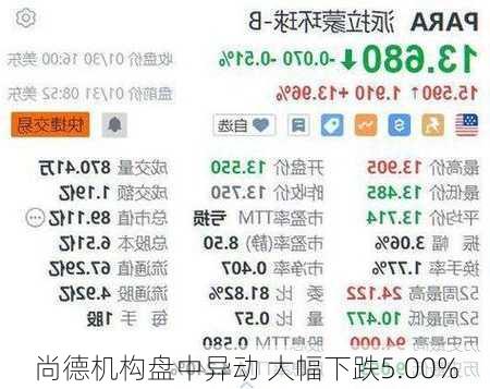 尚德机构盘中异动 大幅下跌5.00%