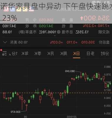 诺华家具盘中异动 下午盘快速跳水5.23%