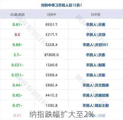 纳指跌幅扩大至2%