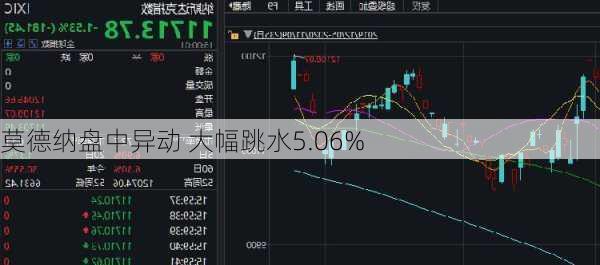 莫德纳盘中异动 大幅跳水5.06%