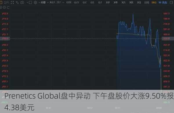 Prenetics Global盘中异动 下午盘股价大涨9.50%报4.38美元