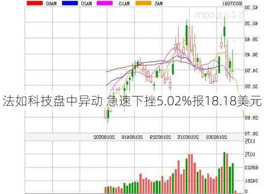 法如科技盘中异动 急速下挫5.02%报18.18美元