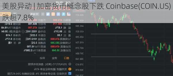 美股异动 | 加密货币概念股下跌 Coinbase(COIN.US)跌超7.8%