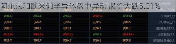 阿尔法和欧米伽半导体盘中异动 股价大跌5.01%