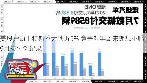 美股异动丨特斯拉大跌近5% 竞争对手蔚来理想小鹏9月交付创纪录