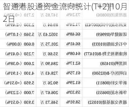 智通港股通资金流向统计(T+2)|10月2日