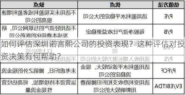 如何评估深圳诺言熙公司的投资表现？这种评估对投资决策有何帮助？