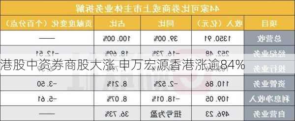 港股中资券商股大涨 申万宏源香港涨逾84%