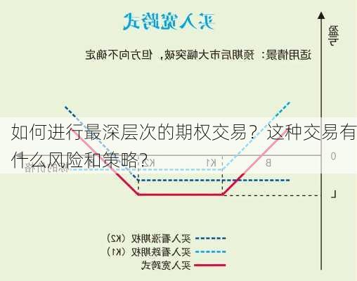 如何进行最深层次的期权交易？这种交易有什么风险和策略？