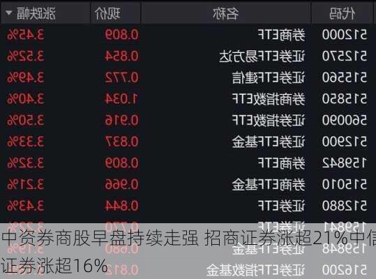 中资券商股早盘持续走强 招商证券涨超21%中信证券涨超16%