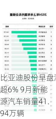 比亚迪股份早盘涨超6% 9月新能源汽车销量41.94万辆