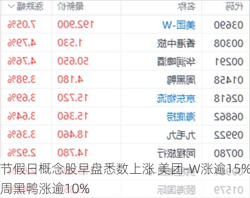 节假日概念股早盘悉数上涨 美团-W涨逾15%周黑鸭涨逾10%