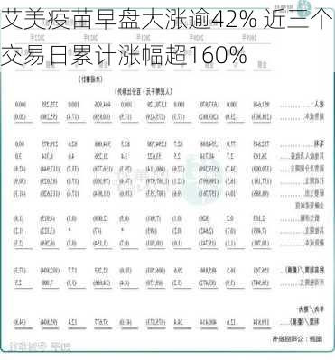 艾美疫苗早盘大涨逾42% 近三个交易日累计涨幅超160%