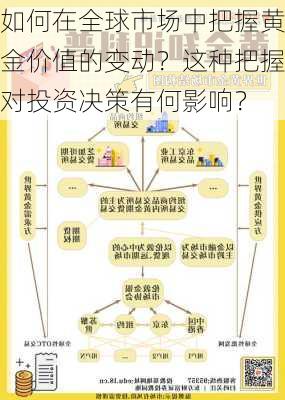 如何在全球市场中把握黄金价值的变动？这种把握对投资决策有何影响？