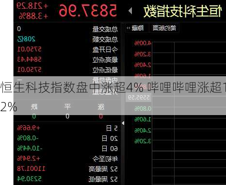 恒生科技指数盘中涨超4% 哔哩哔哩涨超12%