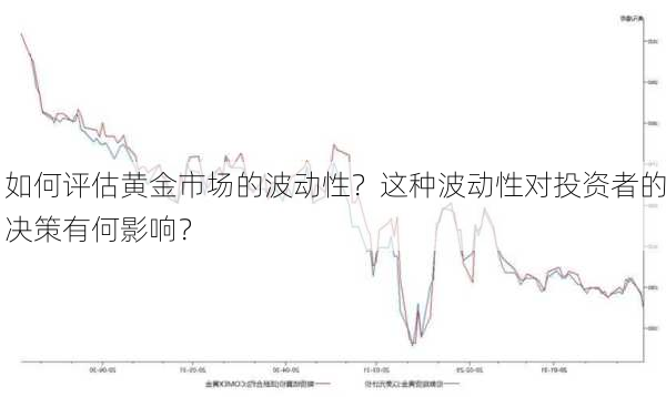 如何评估黄金市场的波动性？这种波动性对投资者的决策有何影响？