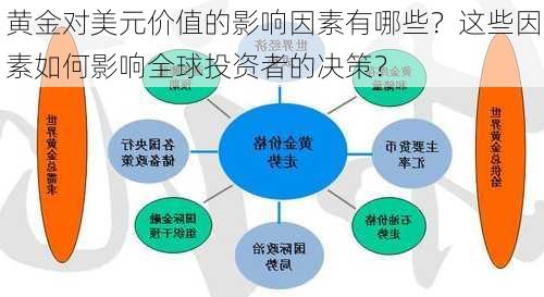 黄金对美元价值的影响因素有哪些？这些因素如何影响全球投资者的决策？