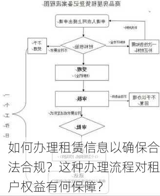 如何办理租赁信息以确保合法合规？这种办理流程对租户权益有何保障？