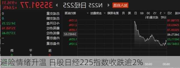 避险情绪升温 日股日经225指数收跌逾2%