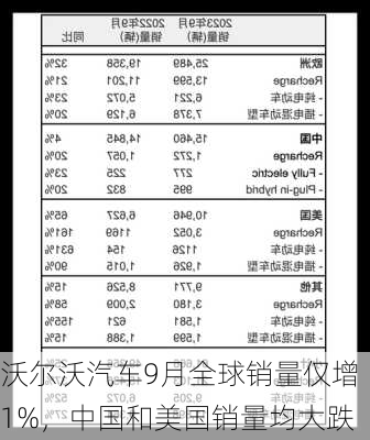 沃尔沃汽车9月全球销量仅增1%，中国和美国销量均大跌