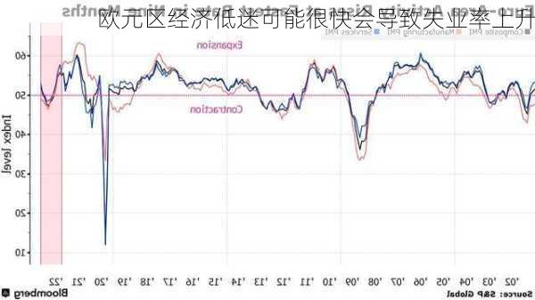 欧元区经济低迷可能很快会导致失业率上升