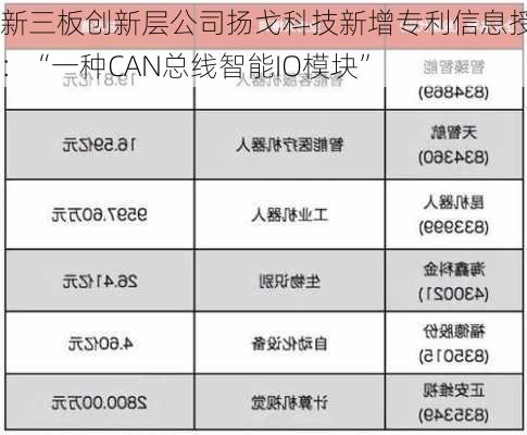 新三板创新层公司扬戈科技新增专利信息授权：“一种CAN总线智能IO模块”